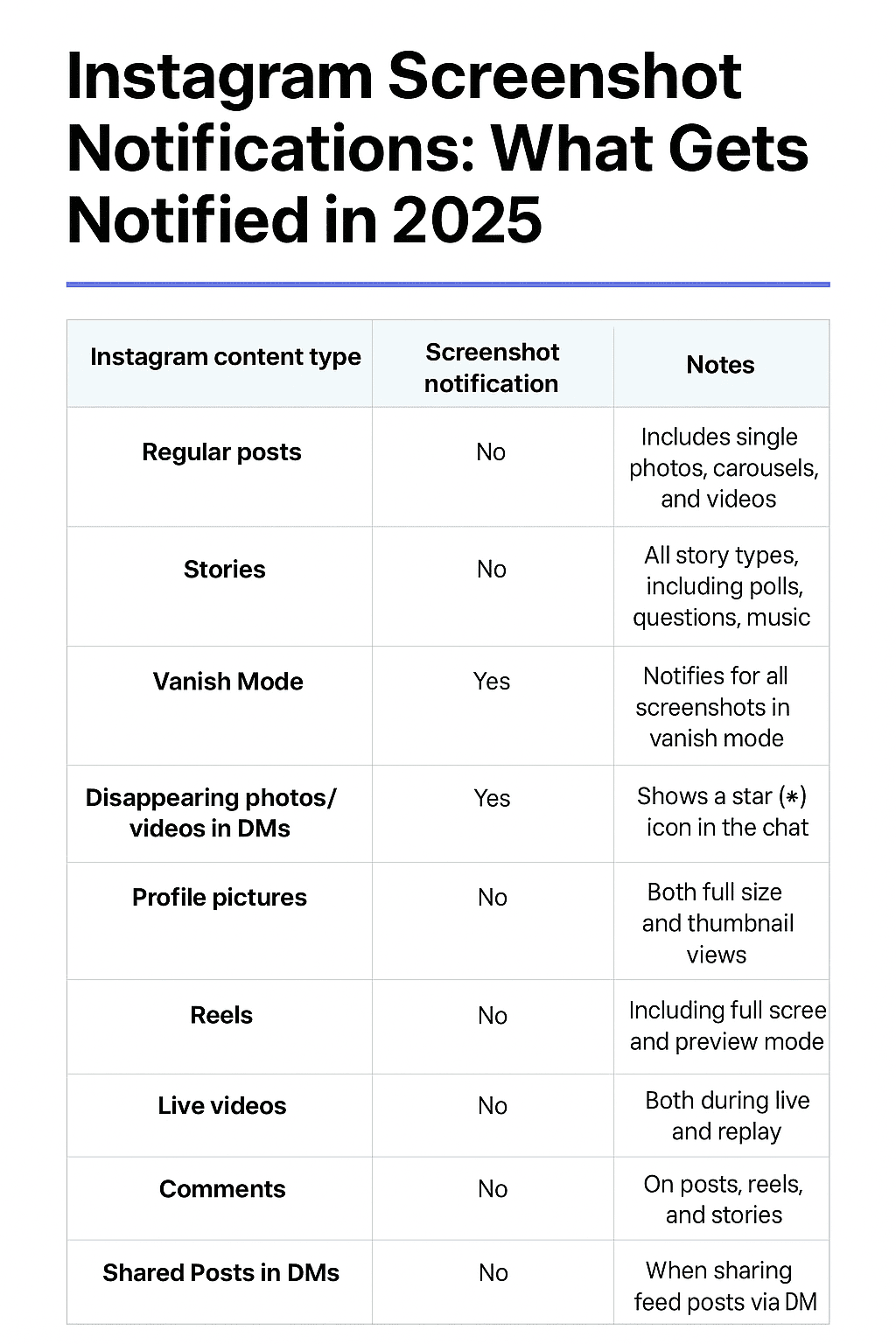 Does Instagram Notify When You Screenshot