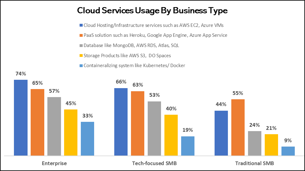Enterprise Cloud
