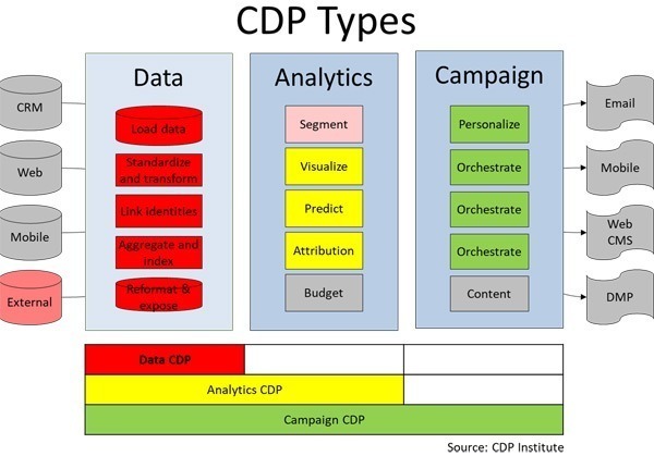 Customer Data Platforms