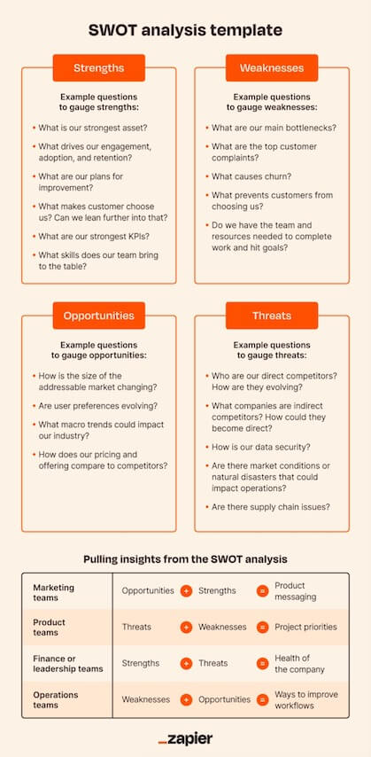Zapier's template on how to do SWOT analysis